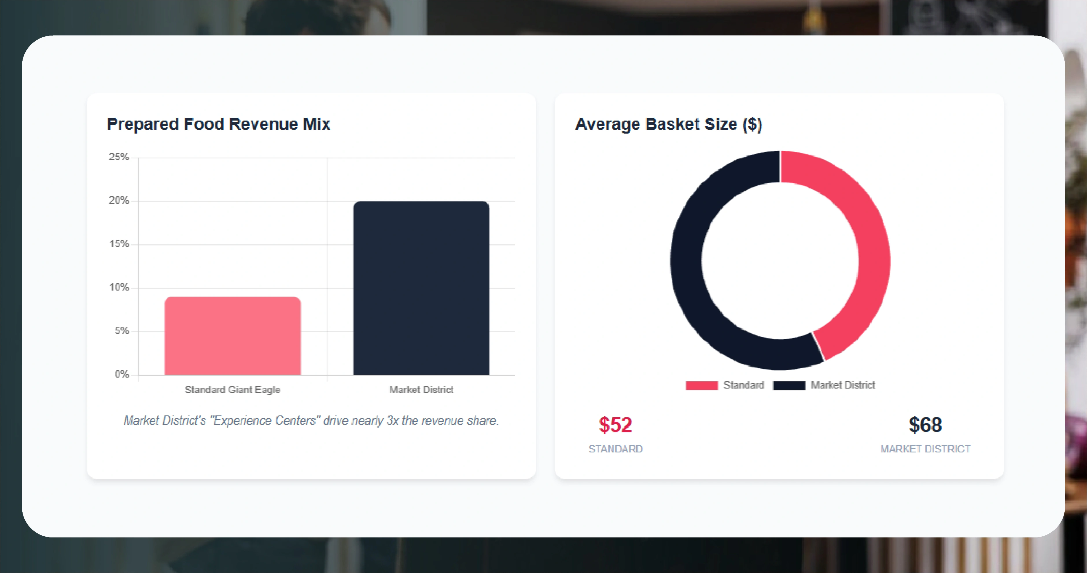 The Giant Eagle Two-Format Strategy — What the Price Gap Reveals